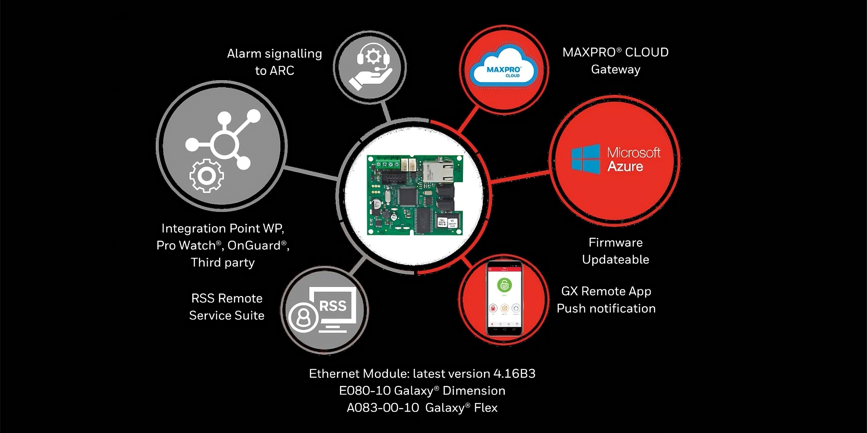 Supports cloud, remote access, updates, and third-party integration.